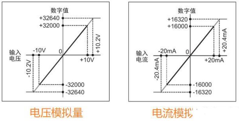 PLC如何读取模拟量的数据