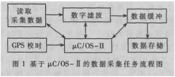 采用AT91m40800与μC/OS-II系统对海底大地电磁数据采集器进行改进