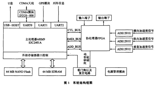 基于S3C2410處理器實(shí)現(xiàn)<b class='flag-5'>鐵路線</b>路質(zhì)量遠(yuǎn)程實(shí)時(shí)監(jiān)測(cè)系統(tǒng)的設(shè)計(jì)