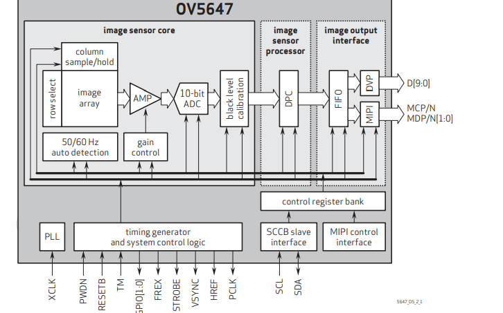 <b>OV5647</b>传感器的数据手册