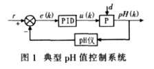 基于WinCC与西门子PLC实现锅炉自动控制系统的设计