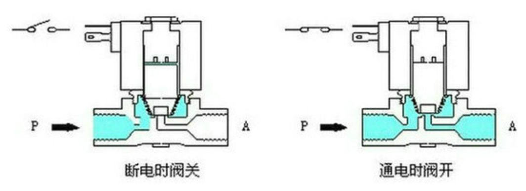 直动式<b class='flag-5'>电磁阀</b>与<b class='flag-5'>先导</b>式<b class='flag-5'>电磁阀</b>的<b class='flag-5'>区别</b>