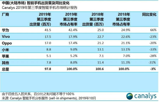 华为占深圳GDP