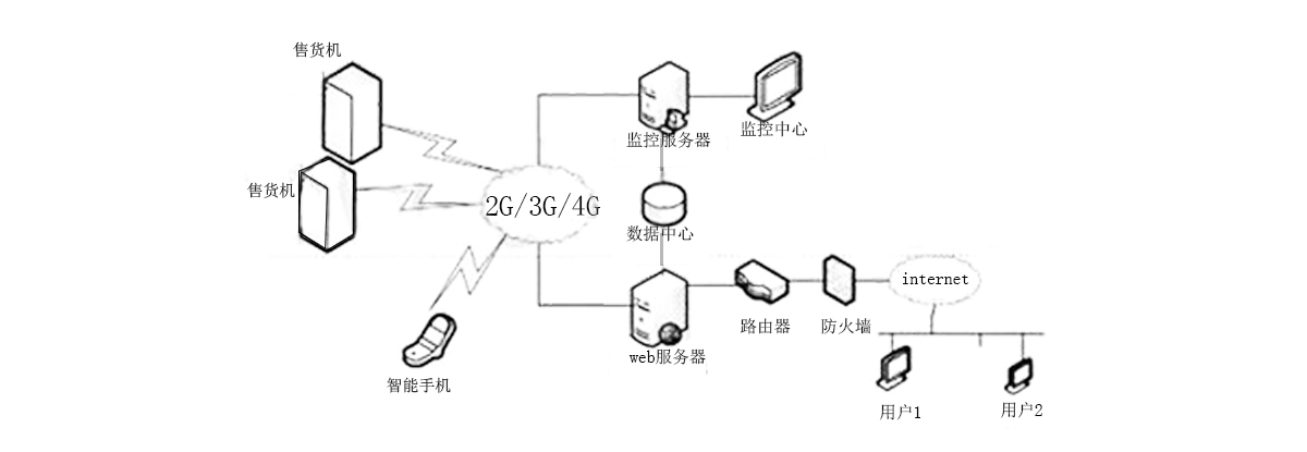 智能售貨機(jī)系統(tǒng)架構(gòu)服務(wù)模式分析