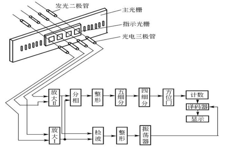 <b class='flag-5'>光柵</b><b class='flag-5'>傳感器</b>基本原理_<b class='flag-5'>光柵</b><b class='flag-5'>傳感器</b>應(yīng)用場合