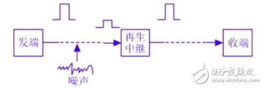 數字通信的特點_數字通信的優點