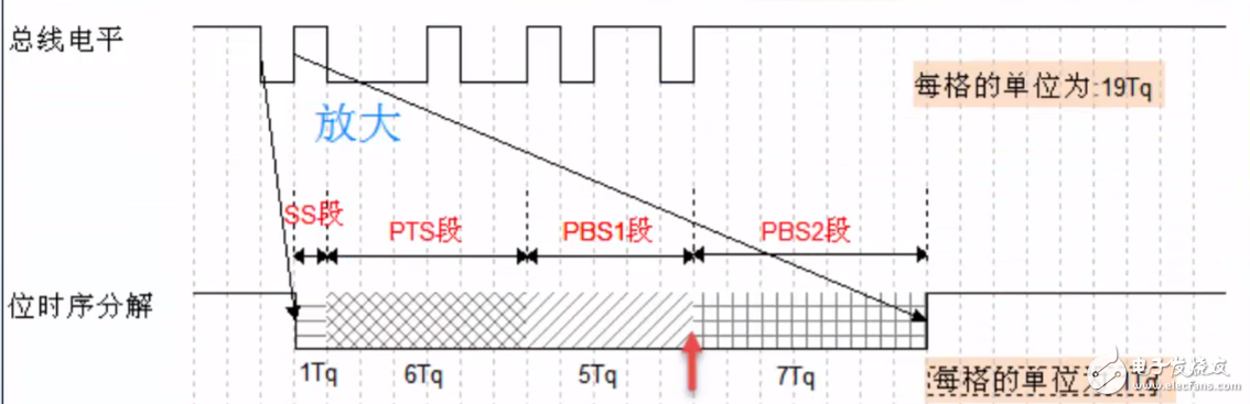 STM32 <b>CAN</b>总线传输<b>波特率</b>的<b>计算</b>