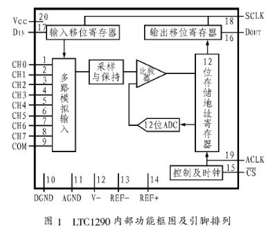 基于LTC1290与MC68331芯片实现织机经纱张力采集系统的设计