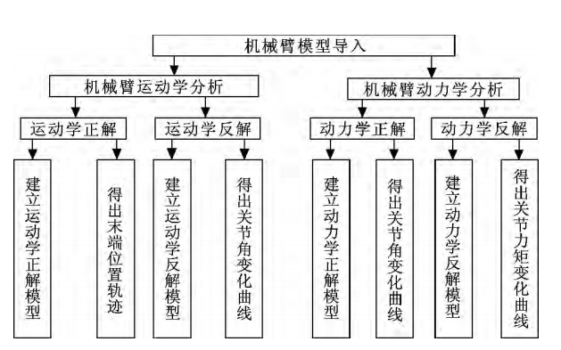 使用SimMechanics實現<b class='flag-5'>六</b><b class='flag-5'>自由度</b>的<b class='flag-5'>機械</b><b class='flag-5'>臂</b>仿真研究