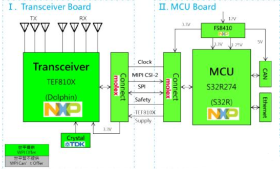 大<b>联大</b><b>世</b><b>平</b><b>集团</b><b>推出</b>基于<b>NXP</b><b>产品</b>的先进辅助驾驶解决<b>方案</b>