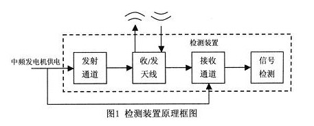 中频发电机的噪声影响研究及EMI滤波电路设计