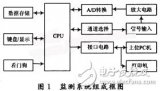 基于89C52单片机实现锅炉多通道风压在线监测系统的设计