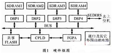 基于CPLD的多DSP和FPCA芯片怎樣遠(yuǎn)程更新