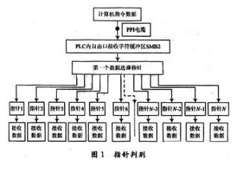 <b>西门子</b><b>S7-200PLC</b>多<b>地址</b>指针方案的实现方法