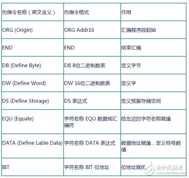 汇编语言中常用的伪指令