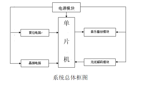 使用STC89C51單片機(jī)設(shè)計(jì)無(wú)線<b class='flag-5'>音樂(lè)</b><b class='flag-5'>門(mén)鈴</b>的<b class='flag-5'>資料</b>合集<b class='flag-5'>免費(fèi)</b><b class='flag-5'>下載</b>