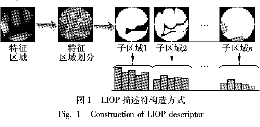 如何才能解決圖像匹配算法的光照變化敏感和匹配<b class='flag-5'>正確率</b>低的問(wèn)題