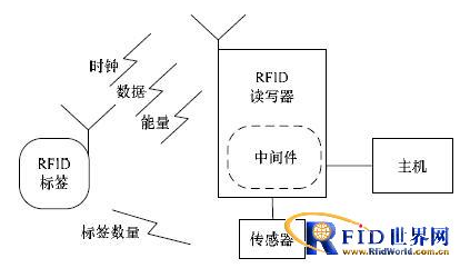 RFID读写器功率的自适应调节有什么策略