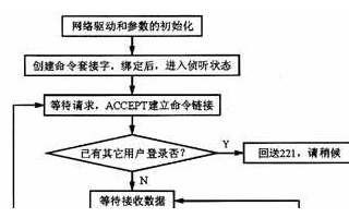 基于DSP的嵌入式FTP服務(wù)器實(shí)現方法介紹