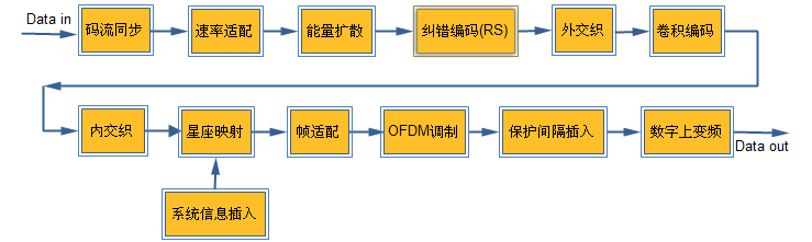 矽海達科技Sihid FPGA COFDM標準介紹