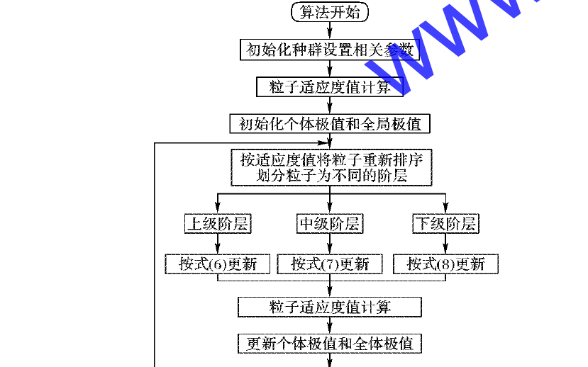 如何使用分層自主學(xué)習(xí)改進(jìn)<b class='flag-5'>粒子群</b><b class='flag-5'>優(yōu)化</b><b class='flag-5'>算法</b>