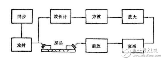 测厚仪的原理_测厚仪的技术特征