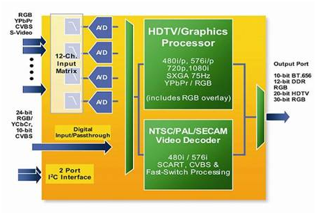 高清電視HDTV高性能模擬信號處理的設計方案