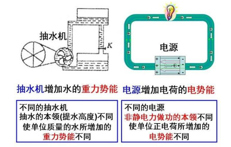 電動勢和電壓的區(qū)別及關系