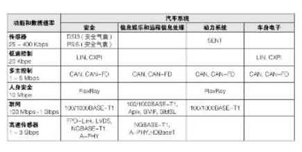 【汽车以太网测试】系列之二：确保新一代车载网络的性能和一致性