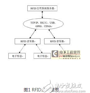 怎樣從不同的角度來分析RFID系統(tǒng)