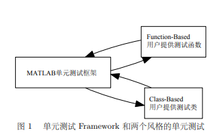 什么是<b class='flag-5'>框架</b>？MATLAB的单元测试<b class='flag-5'>框架</b>中文版资料详细概述