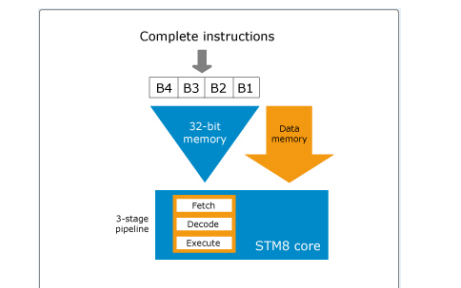 <b class='flag-5'>STM8</b><b class='flag-5'>系列</b>單片機(jī)入門資料詳細(xì)概述