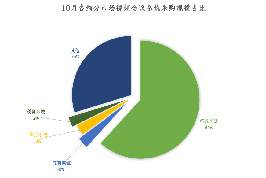 隨著新興技術的成熟，云視頻會議市場將逐步增長