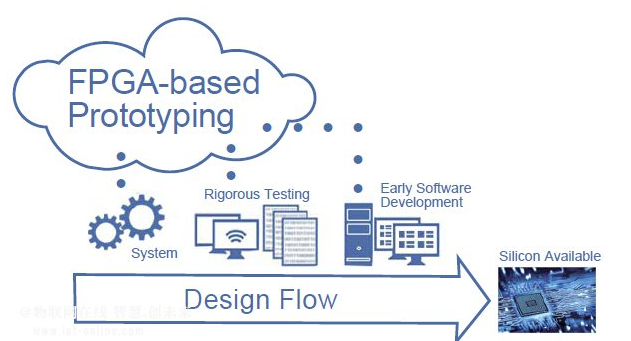 FPGA原型系統對于物聯網的設計實現有沒有幫助
