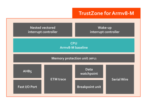 Arm Cortex™-M23 单片机专注于物联网安全