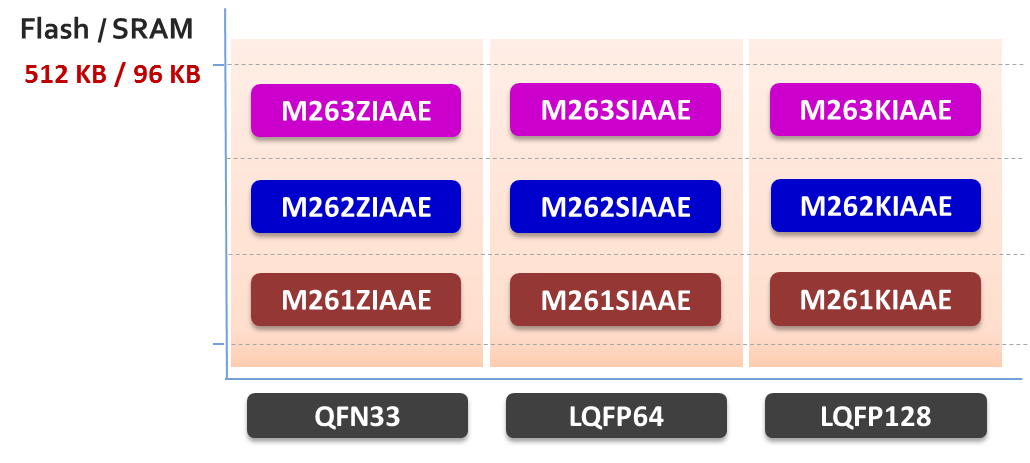新唐科技M261 / M262 / M263 系列控制器介绍