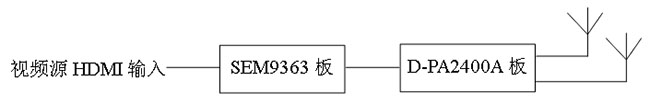 矽海達科技COFDM高清數字無(wú)線(xiàn)圖傳開(kāi)發(fā)套件介紹