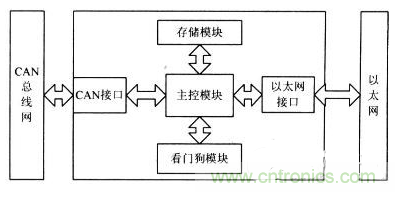 CAN总线与以太网嵌入式网关电路设计的两种方法对比分析