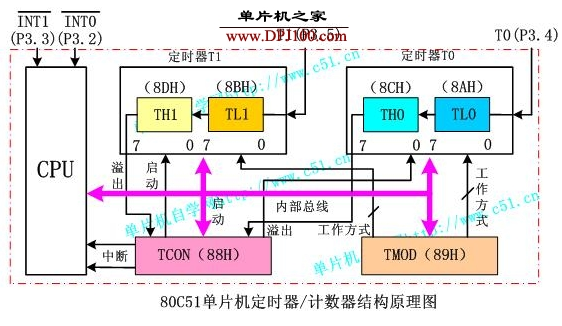 80C51單片機(jī)內(nèi)部定時器和計數(shù)器的結(jié)構(gòu)及原理解析