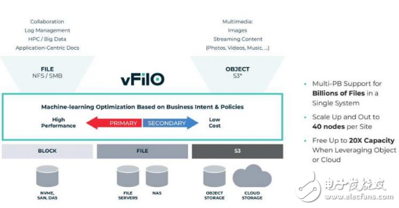 DataCore推出下一代分布式文件和对象存储虚拟化技术产品vFilO软件
