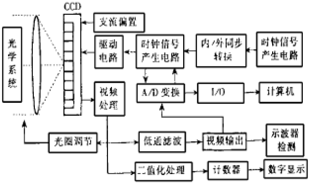 <b class='flag-5'>CCD</b><b class='flag-5'>器件</b>及其驱动电路的<b class='flag-5'>工作原理</b>及测量系统的组成和参数设定的方法