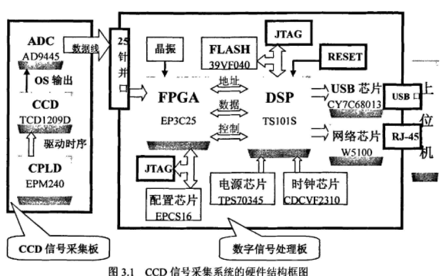 如何使用FPGA和DSP实现高速<b class='flag-5'>CCD</b><b class='flag-5'>信号</b>采集<b class='flag-5'>处理</b>系统的设计