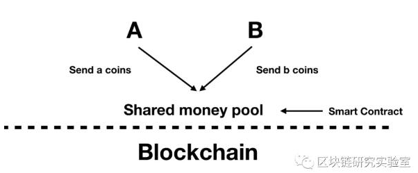 什么是加密貨幣支付通道