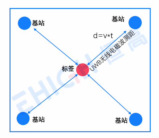 uwb技术特点有哪些？为什么UWB会成为室内定位的主流技术？