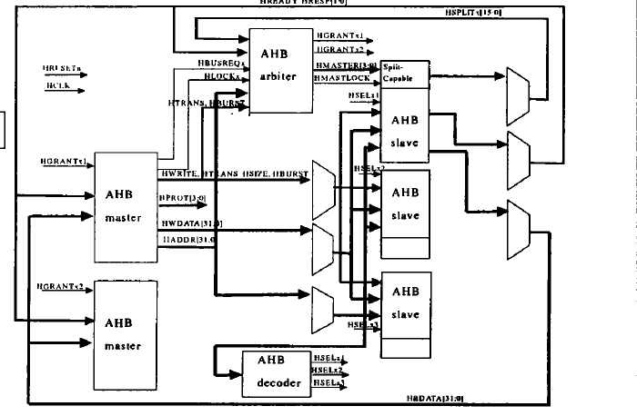 ARM体系的特点与ARM的技术的简介及<b>AMBA</b><b>总线</b>的分析