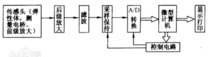 力觉<b class='flag-5'>传感器</b><b class='flag-5'>分类</b>_力觉<b class='flag-5'>传感器</b>选择