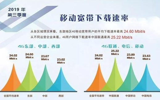 5g来了4g就降速?工信部对此否认