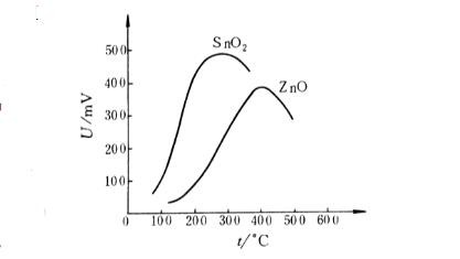 <b class='flag-5'>气</b><b class='flag-5'>敏</b><b class='flag-5'>电阻</b>的特性是什么