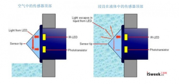 浮子经常卡死，光电液位传感器代替浮球液位传感器可靠性更高