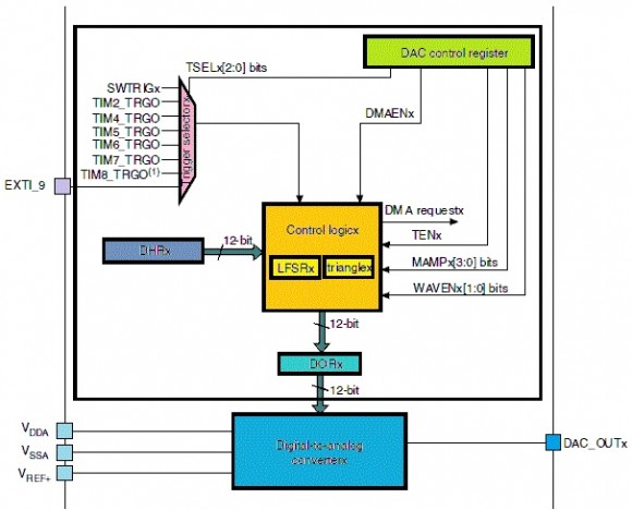 STM32数模转换器的说明